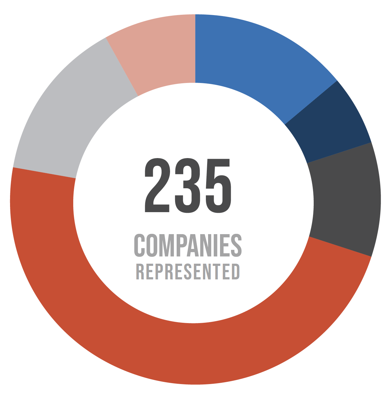 235 Companies Represented in 2026
